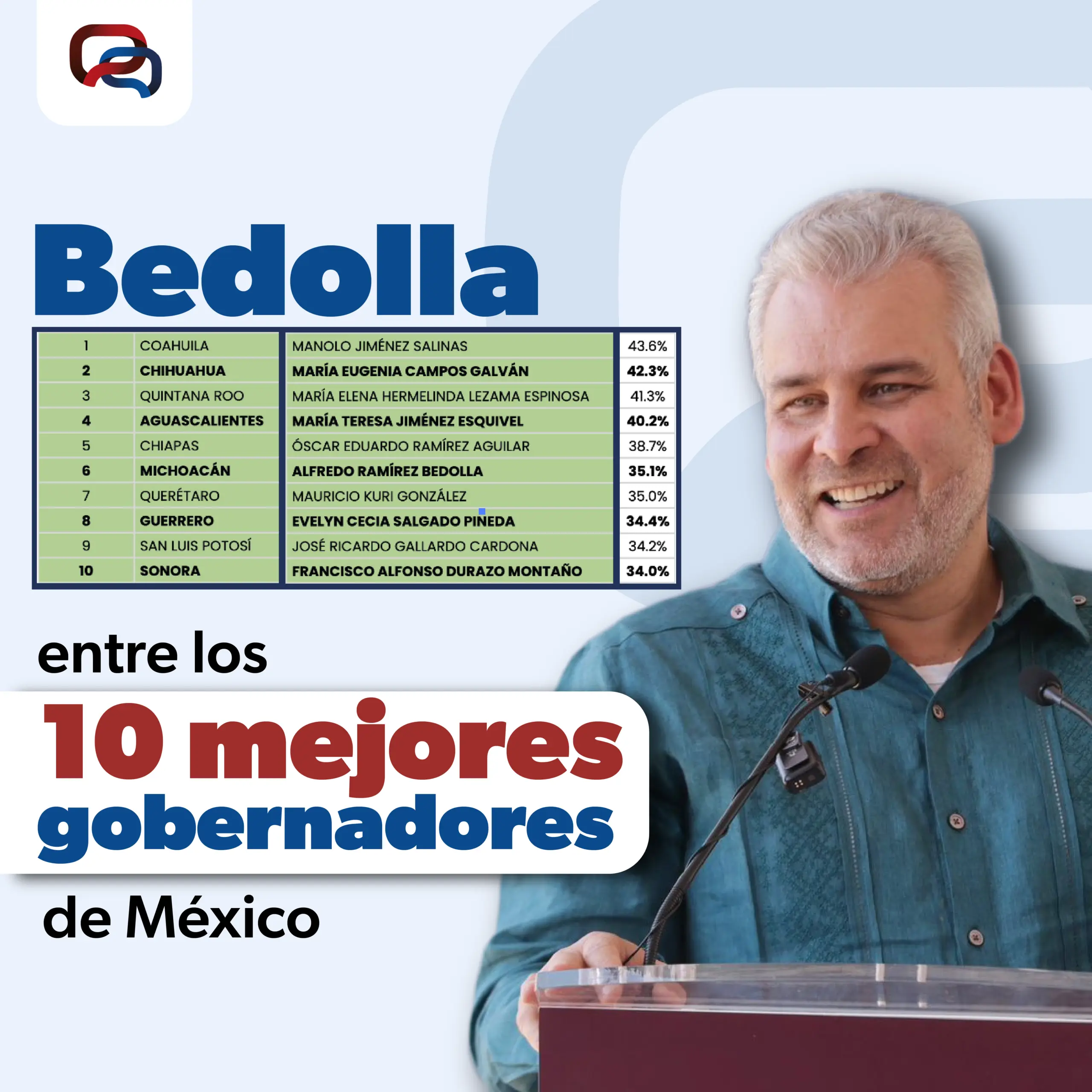 Se ubica Bedolla en sexto lugar nacional de confianza ciudadana con 35.1%
