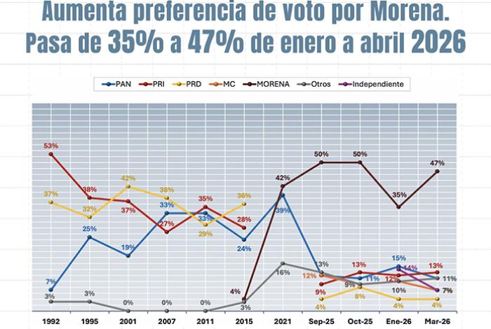 Según encuesta de Parametría, Morena se perfila como la primera fuerza en Michoacán