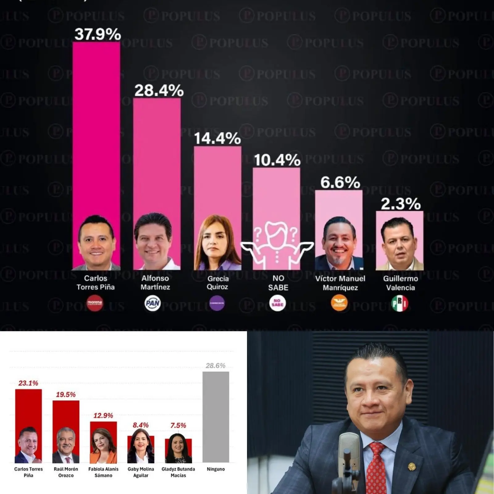 Si el día de hoy fueran las elecciones, Carlos Torres Piña, ganaría la gubernatura: encuestadoras Populus y Factometrica