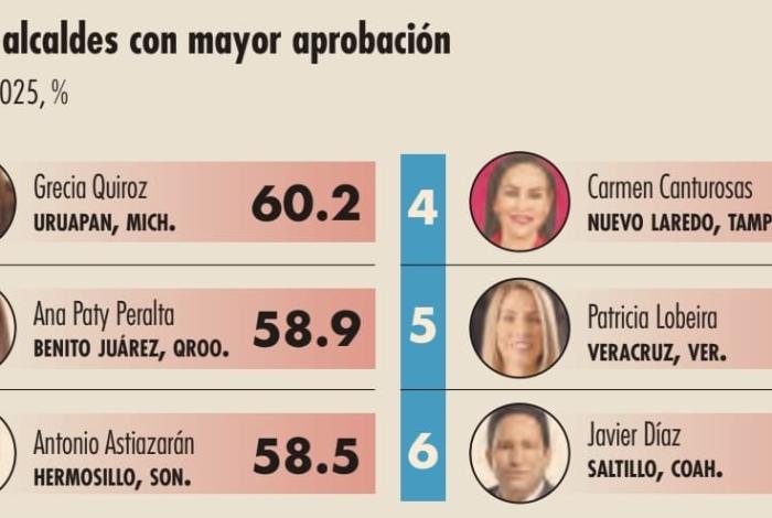 Sitúa encuesta a Grecia Quiroz como la mejor alcaldesa… ¡en México!