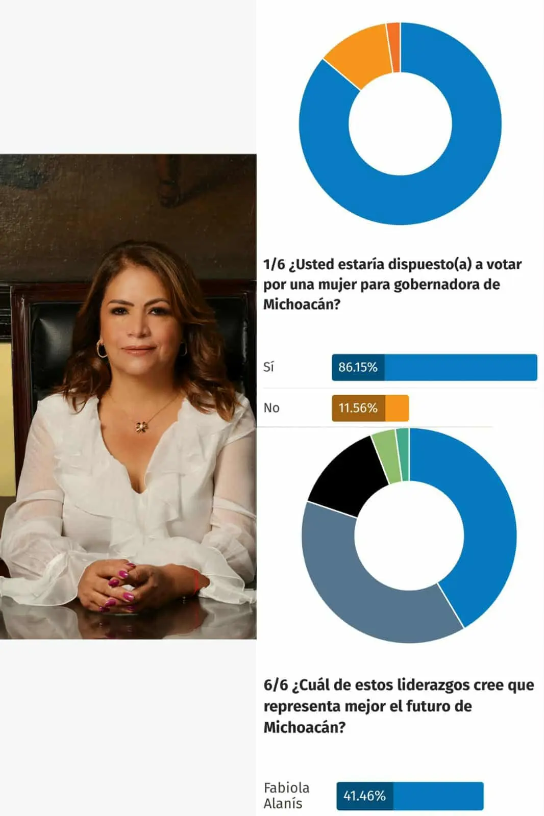 Sondeo ciudadano perfila a Fabiola Alanís como la mujer más fuerte en el escenario político de Michoacán