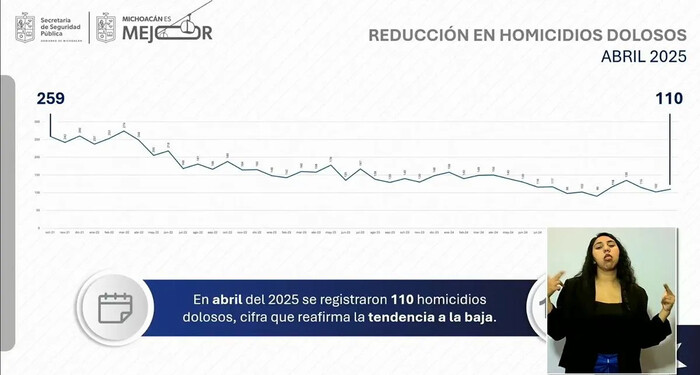 SSP reduce registro de homicidios en abril; cifras de la FGE la contradicen