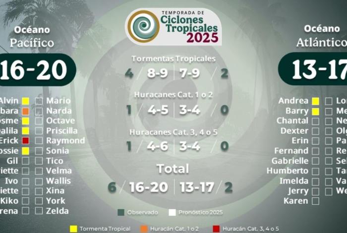 Tormentas Barry y Flossie ocasionarán intensas lluvias en territorio mexicano