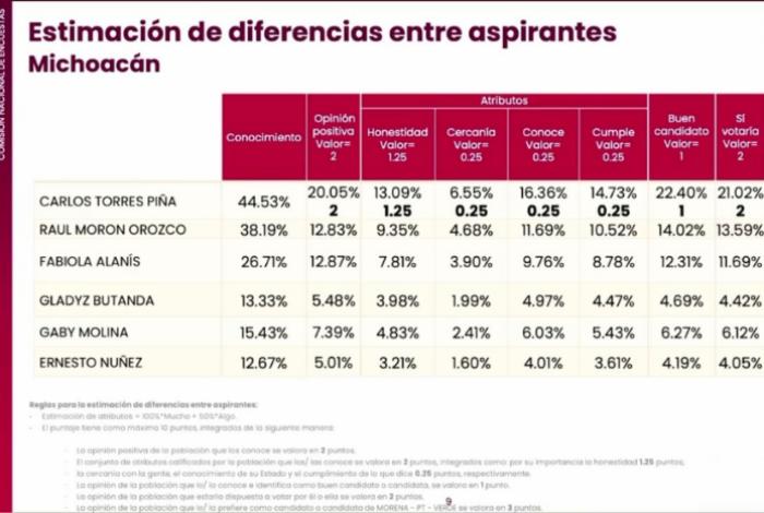 Torres Piña arrasó en encuesta interna de Morena; obtuvo calificación perfecta