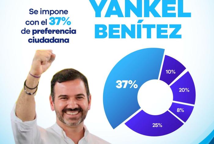 Yankel Benítez se despega: lidera tercera encuesta panista rumbo a Morelia 2027